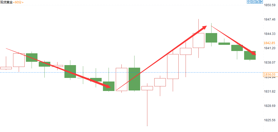 金域亞洲：12月11日现货黄金策略回顾(图2)