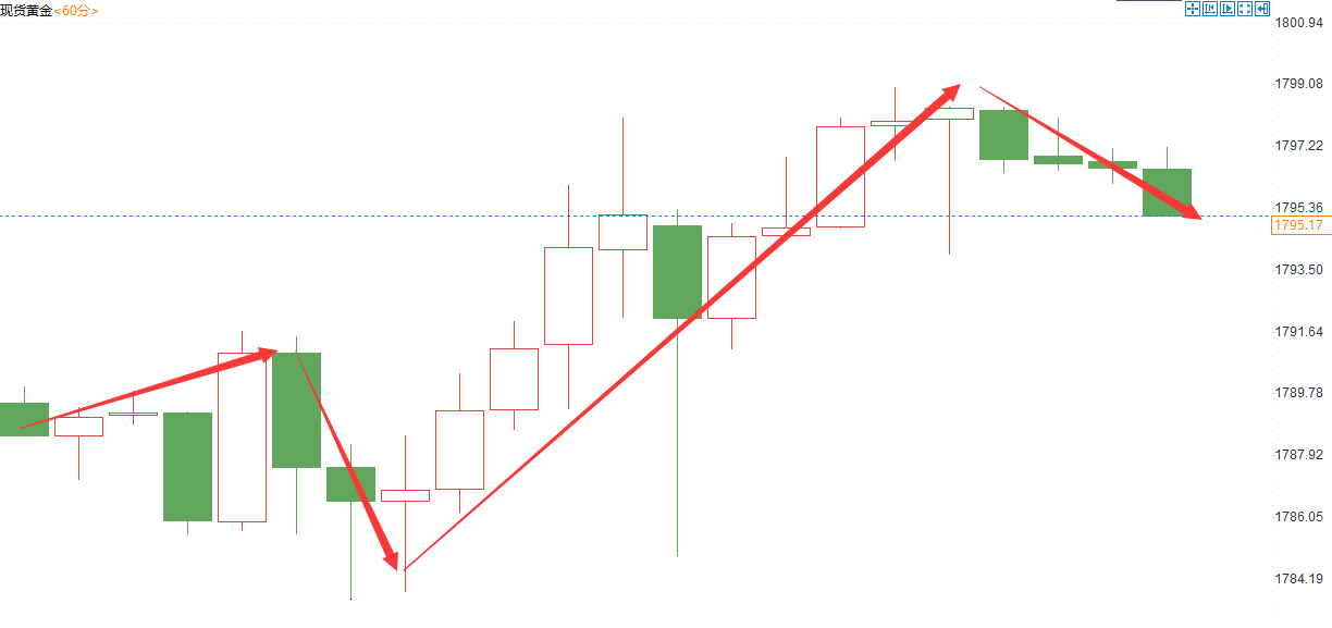 金域亞洲：10月28日现货黄金策略回顾(图2)