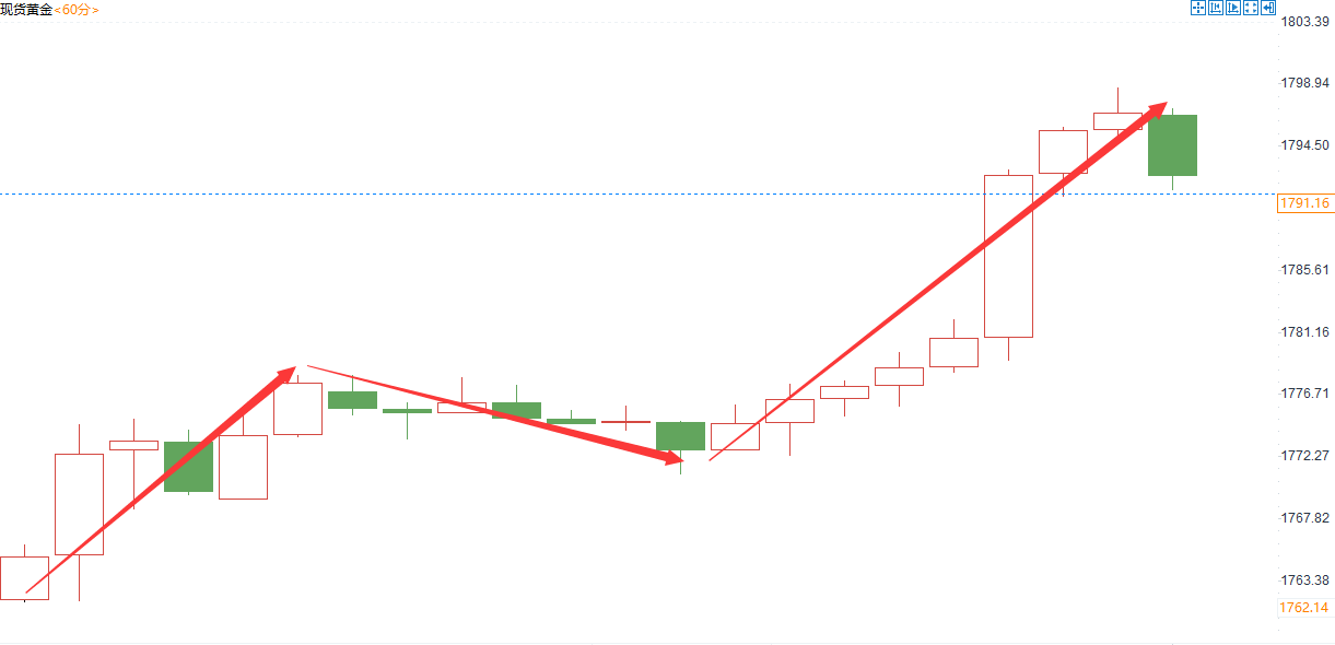 金域亞洲：11月5日现货黄金策略回顾(图2)