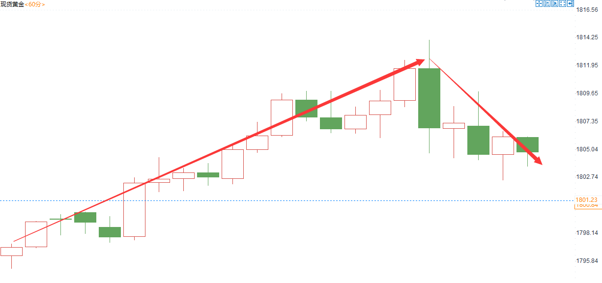 金域亞洲：12月20日现货黄金策略回顾(图2)