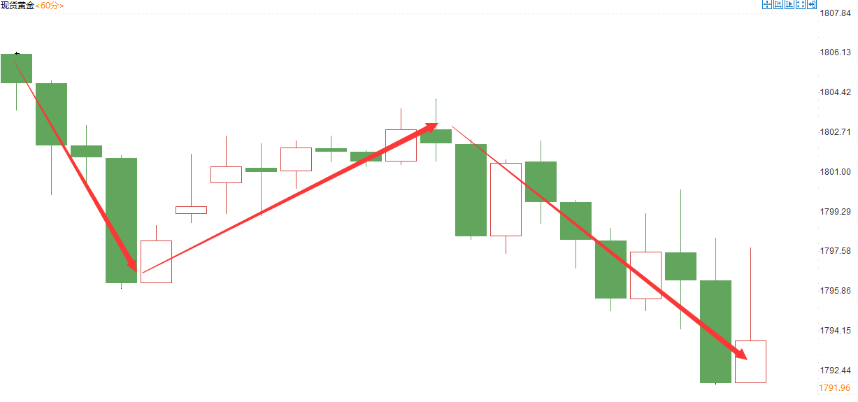 金域亞洲：12月21日现货黄金策略回顾(图2)