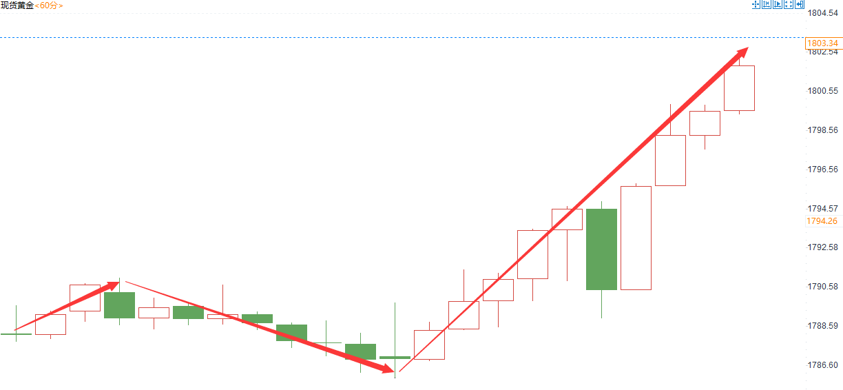 金域亞洲：12月23日现货黄金策略回顾(图2)