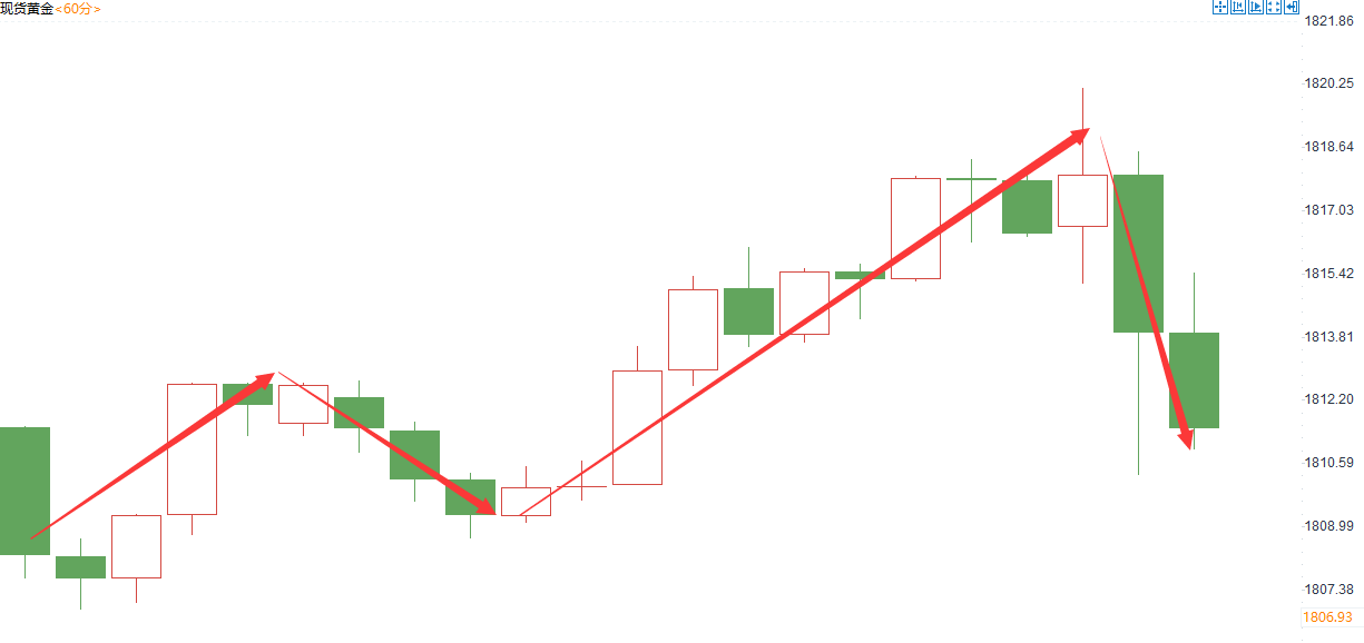 金域亞洲：12月29日现货黄金策略回顾(图2)