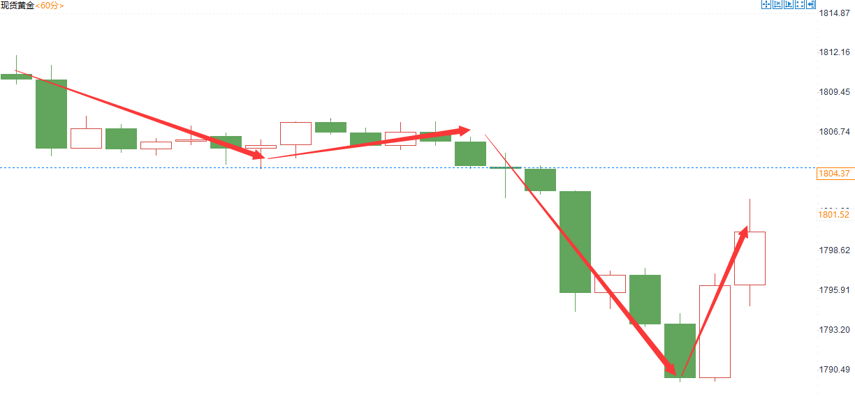 金域亞洲：12月30日现货黄金策略回顾(图2)