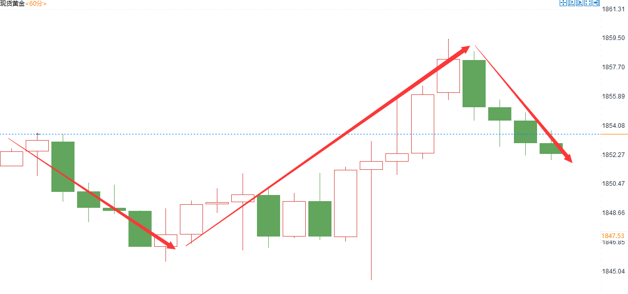 金域亞洲：6月9日现货黄金策略回顾(图2)