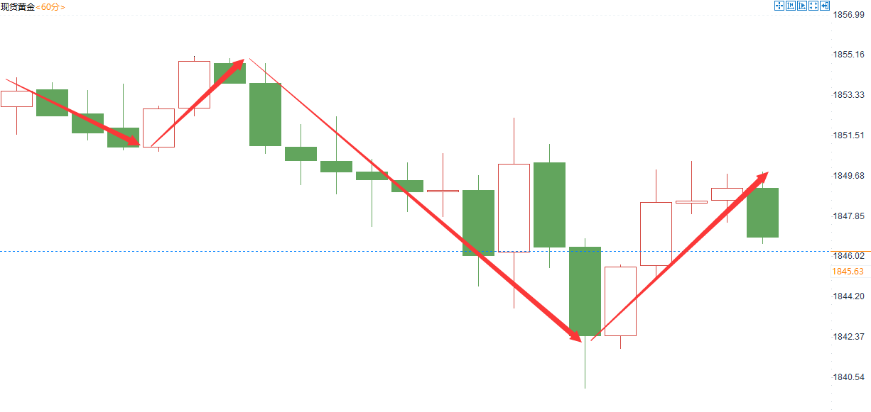 金域亞洲：6月10日现货黄金策略回顾(图2)