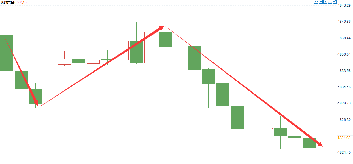 金域亞洲：6月28日现货黄金策略回顾(图2)