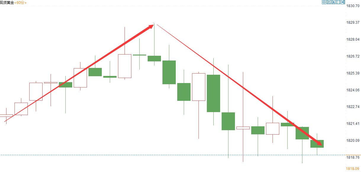 金域亞洲：6月29日现货黄金策略回顾(图2)