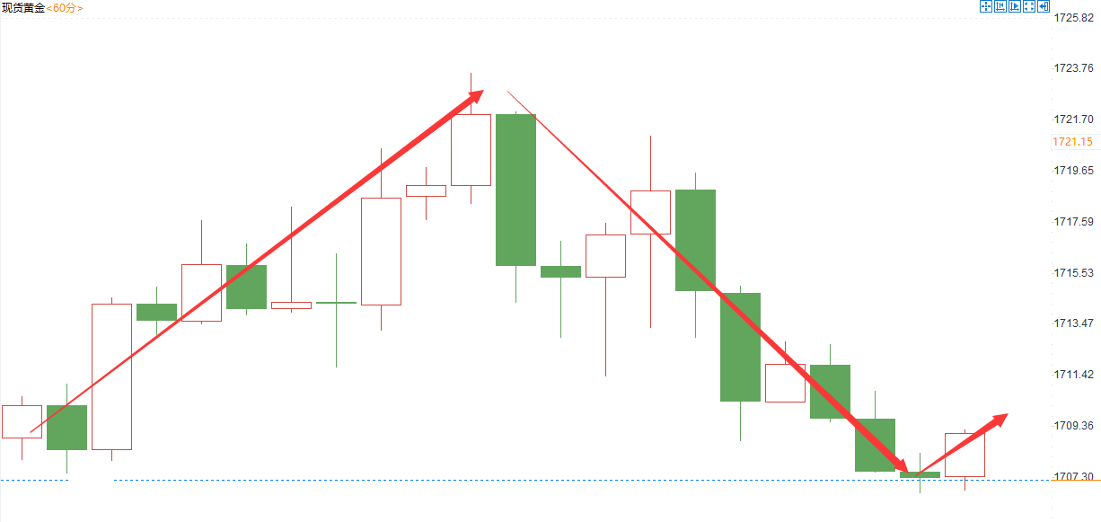 金域亞洲：7月19日现货黄金策略回顾(图2)