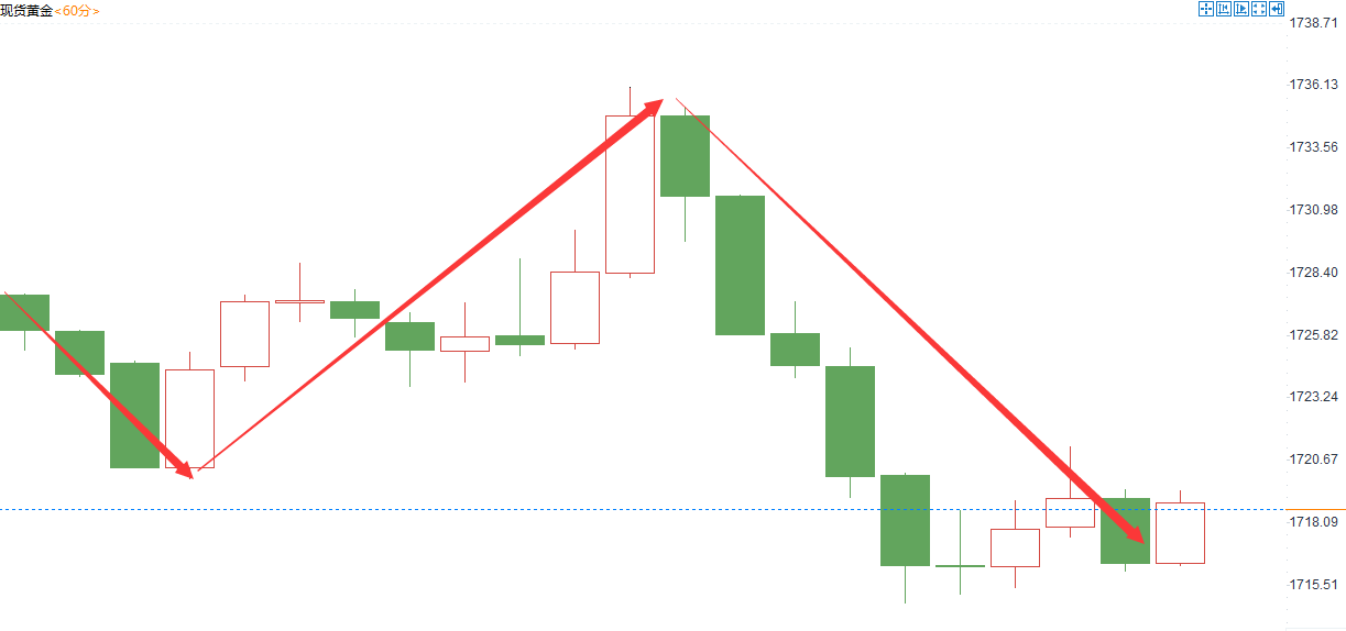 金域亞洲：7月26日现货黄金策略回顾(图2)