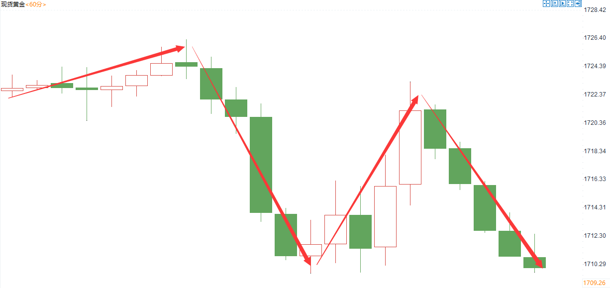 金域亞洲：9月1日现货黄金策略回顾(图2)