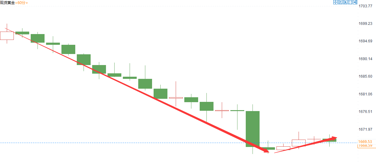 金域亞洲：10月11日现货黄金策略回顾(图2)