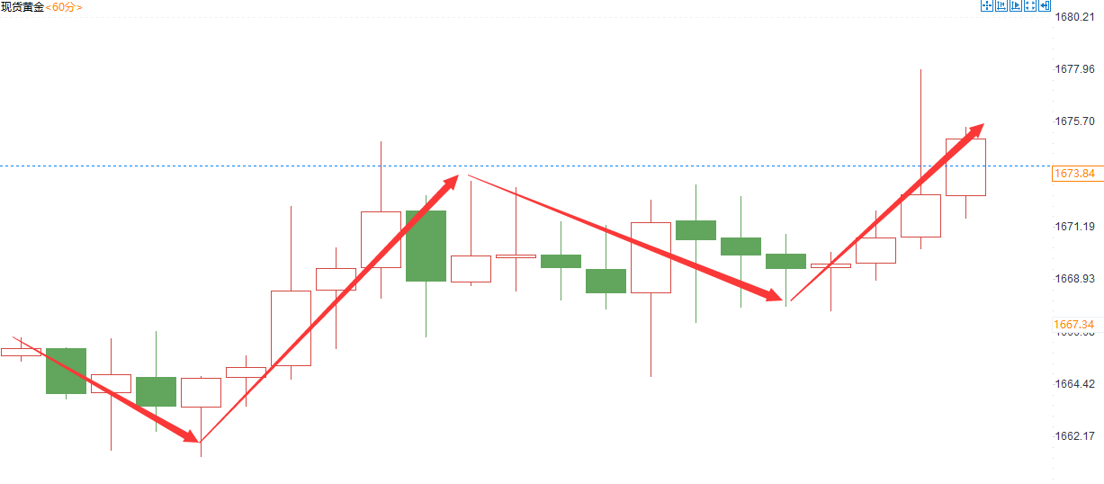 金域亞洲：10月13日现货黄金策略回顾(图2)