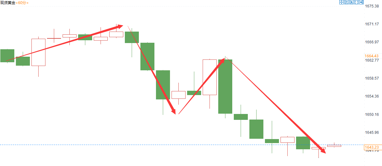 金域亞洲：10月15日现货黄金策略回顾(图2)
