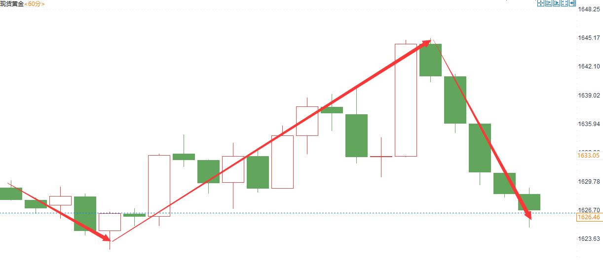 金域亞洲：10月21日现货黄金策略回顾(图2)