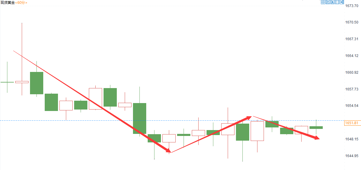 金域亞洲：10月25日现货黄金策略回顾(图2)
