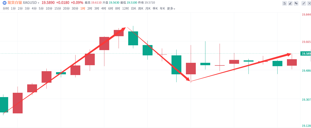 金域亞洲：10月27日现货黄金策略回顾(图3)