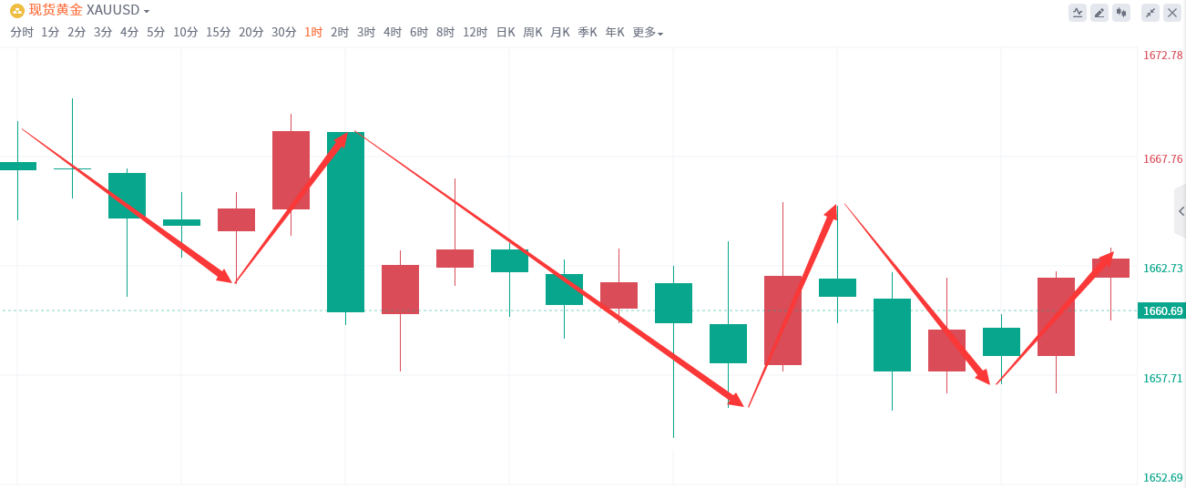 金域亞洲：10月28日现货黄金策略回顾(图2)