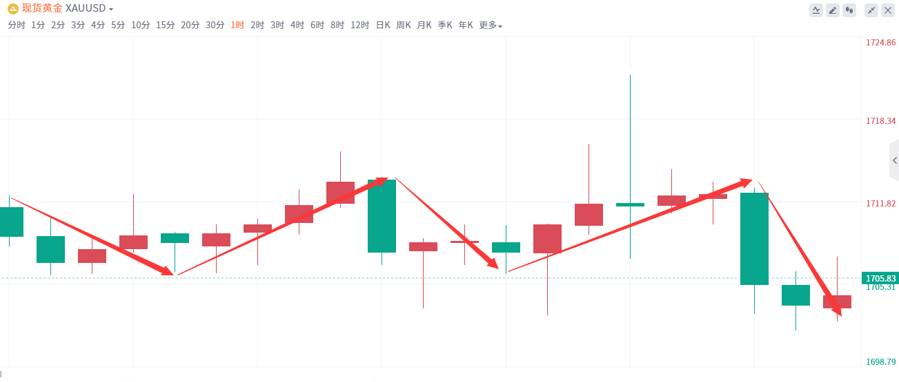金域亞洲：11月10日现货黄金策略回顾(图2)