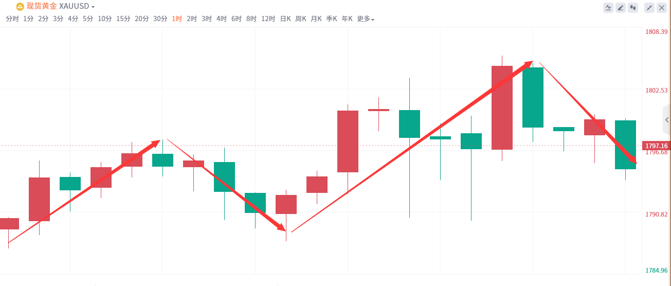 金域亞洲：12月12日现货黄金策略回顾(图2)
