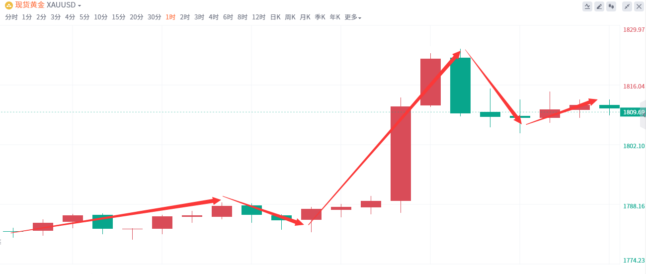 金域亞洲：12月14日现货黄金策略回顾(图2)