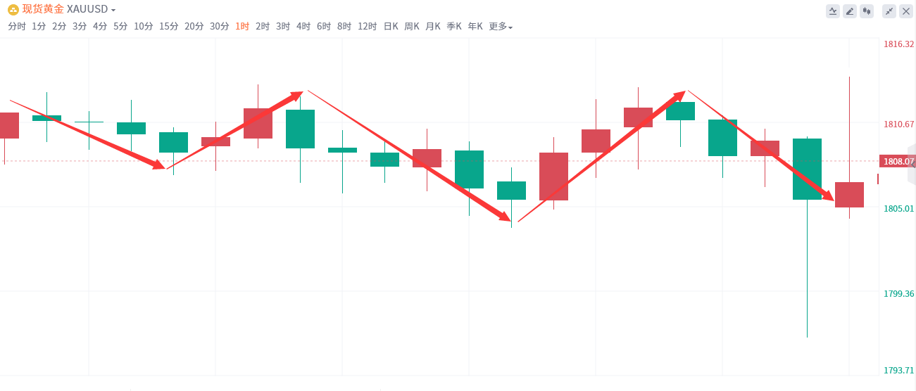 金域亞洲：12月15日现货黄金策略回顾(图2)