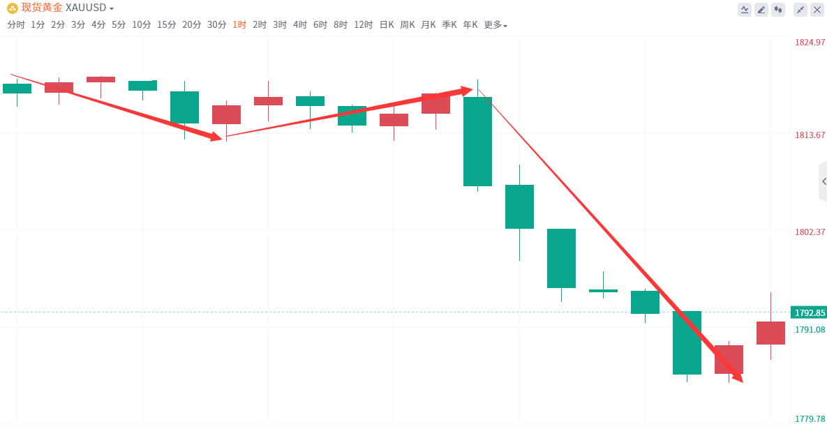 金域亞洲：12月23日现货黄金策略回顾(图2)
