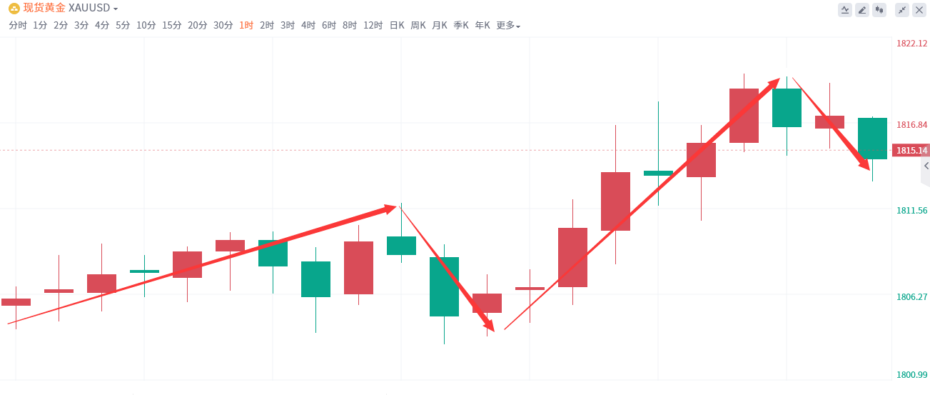 金域亞洲：12月30日现货黄金策略回顾(图2)