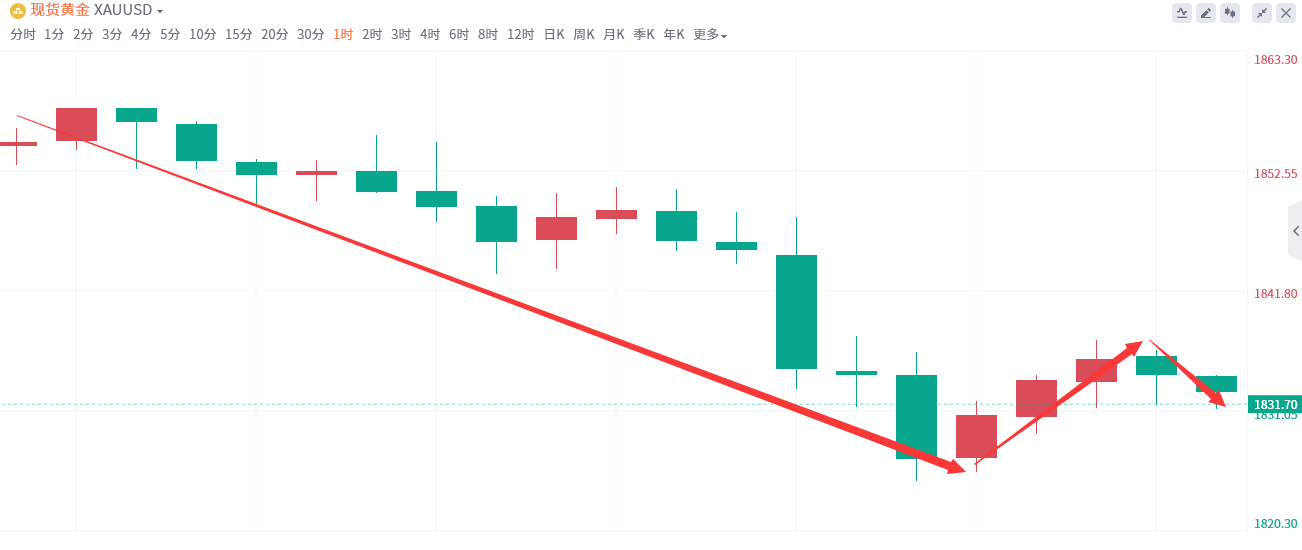 金域亞洲：1月6日现货黄金策略回顾(图2)