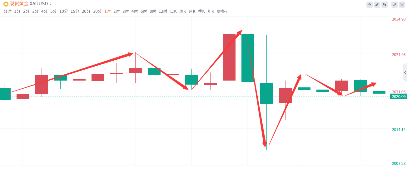 金域亞洲：4月6日现货黄金策略回顾(图2)