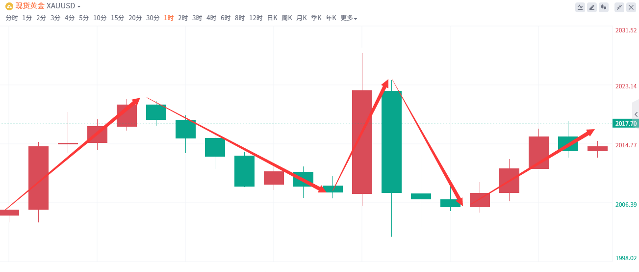 金域亞洲：4月13日现货黄金策略回顾(图2)