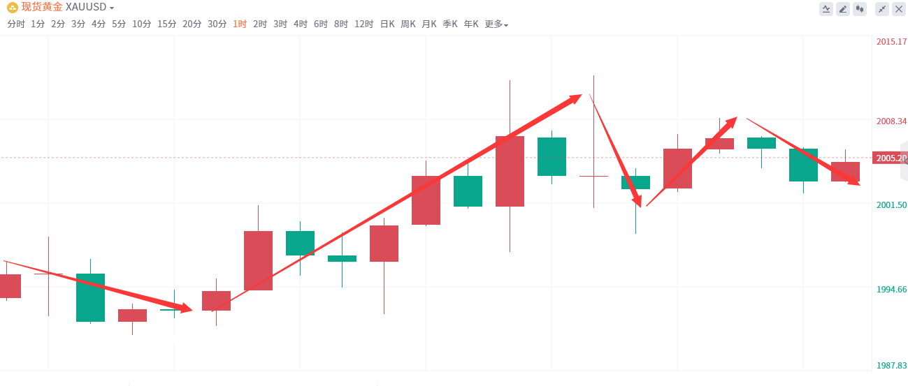 金域亞洲：4月21日现货黄金策略回顾(图2)