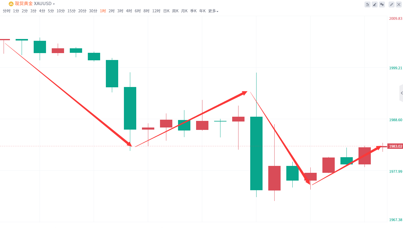 金域亞洲：4月24日现货黄金策略回顾(图2)