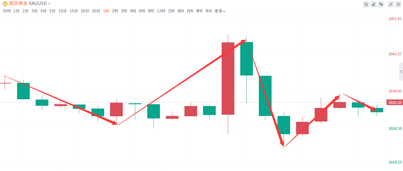 金域亞洲：5月11日现货黄金策略回顾(图2)