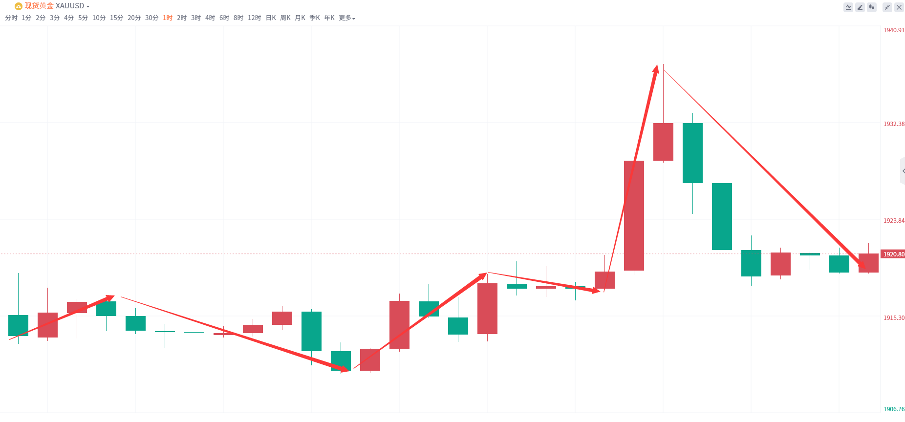 金域亞洲：6月26日现货黄金策略回顾(图2)