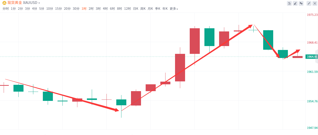 金域亞洲：8月1日现货黄金策略回顾(图2)