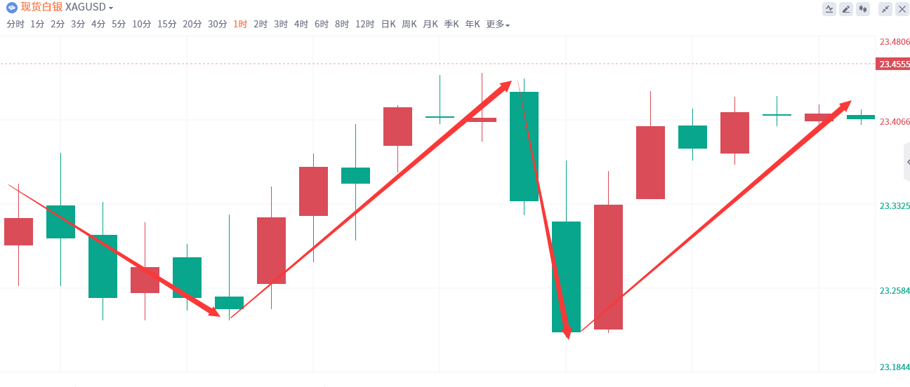 金域亞洲：8月23日现货黄金策略回顾(图3)