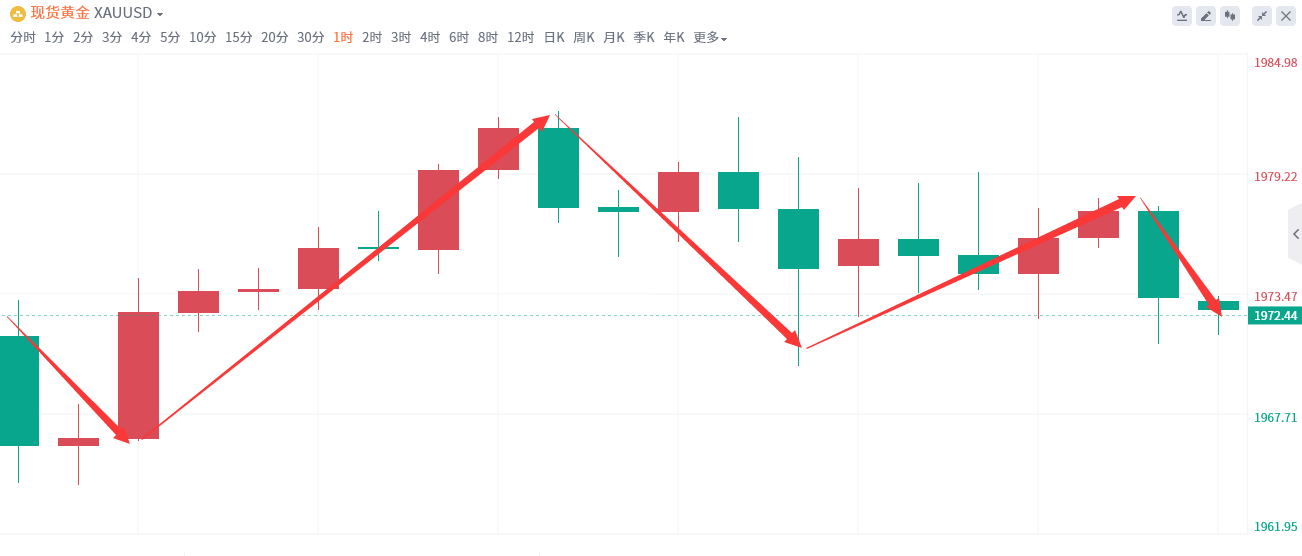 金域亞洲：10月24日现货黄金策略回顾(图2)