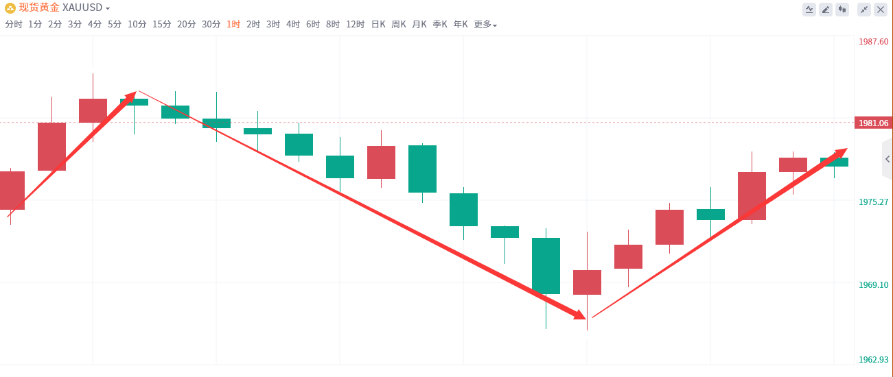 金域亞洲：11月21日现货黄金策略回顾(图2)