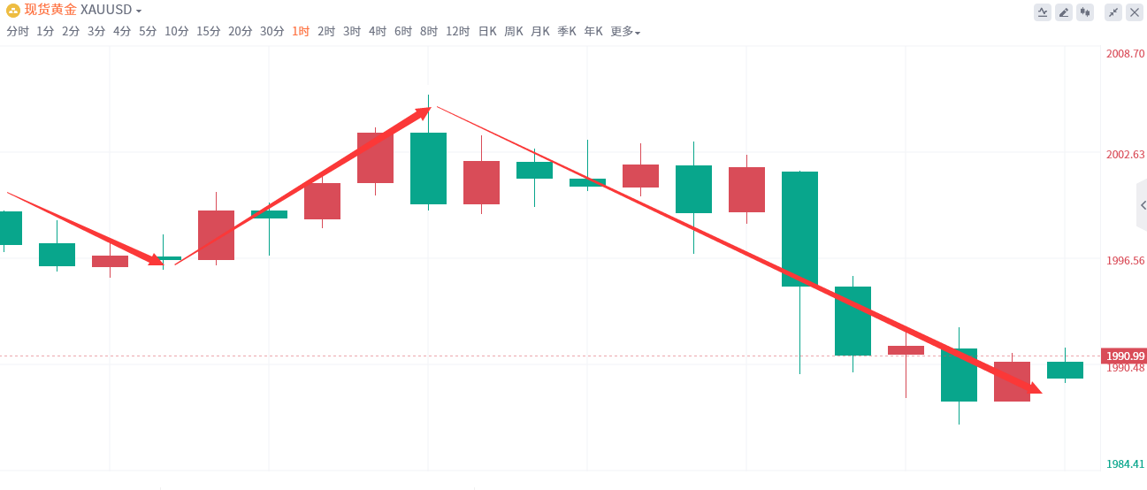 金域亞洲：11月23日现货黄金策略回顾(图2)