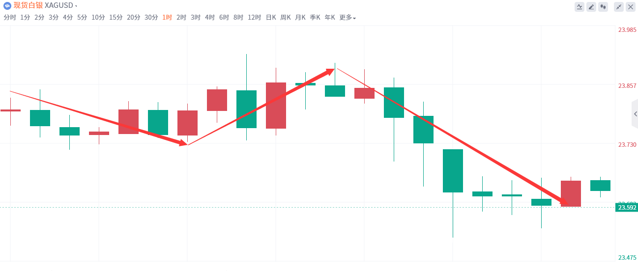 金域亞洲：11月23日现货黄金策略回顾(图3)