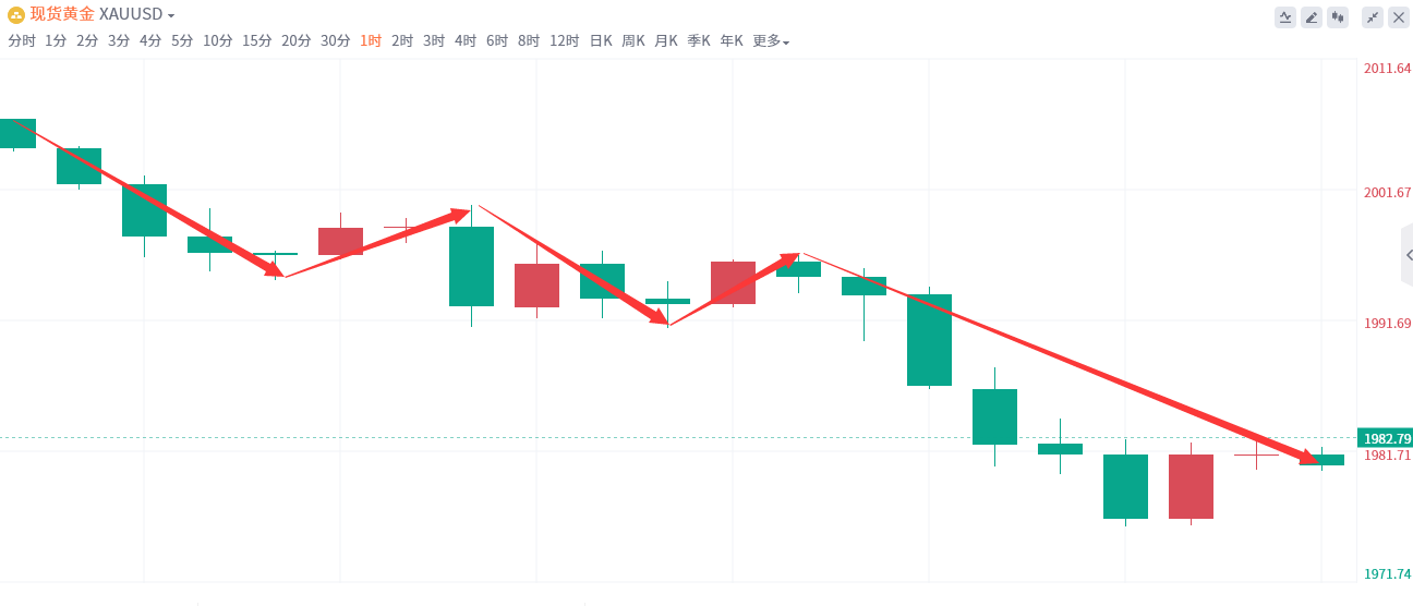 金域亞洲：12月12日现货黄金策略回顾(图2)