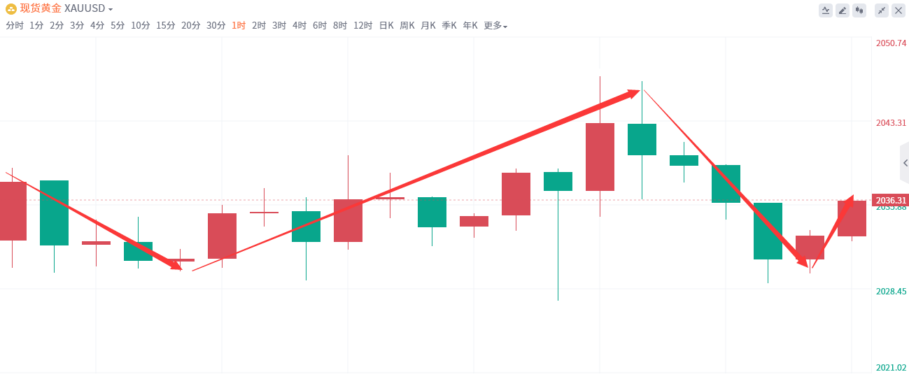 金域亞洲：12月15日现货黄金策略回顾(图2)