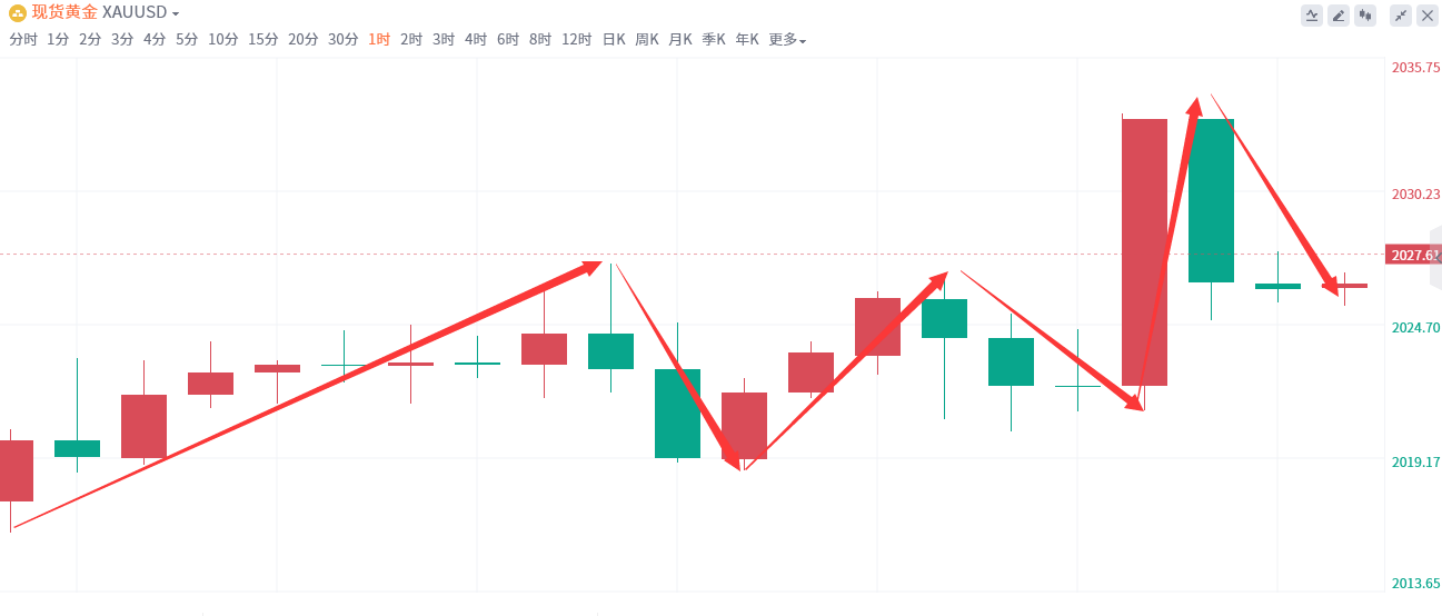 金域亞洲：12月19日现货黄金策略回顾(图2)