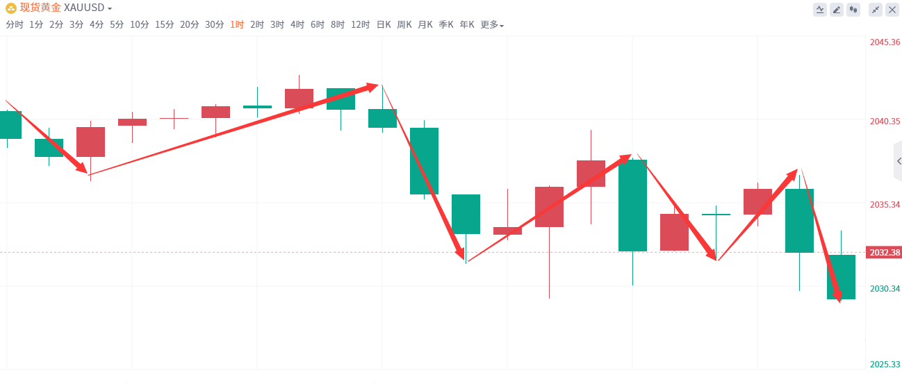 金域亞洲：12月21日现货黄金策略回顾(图2)