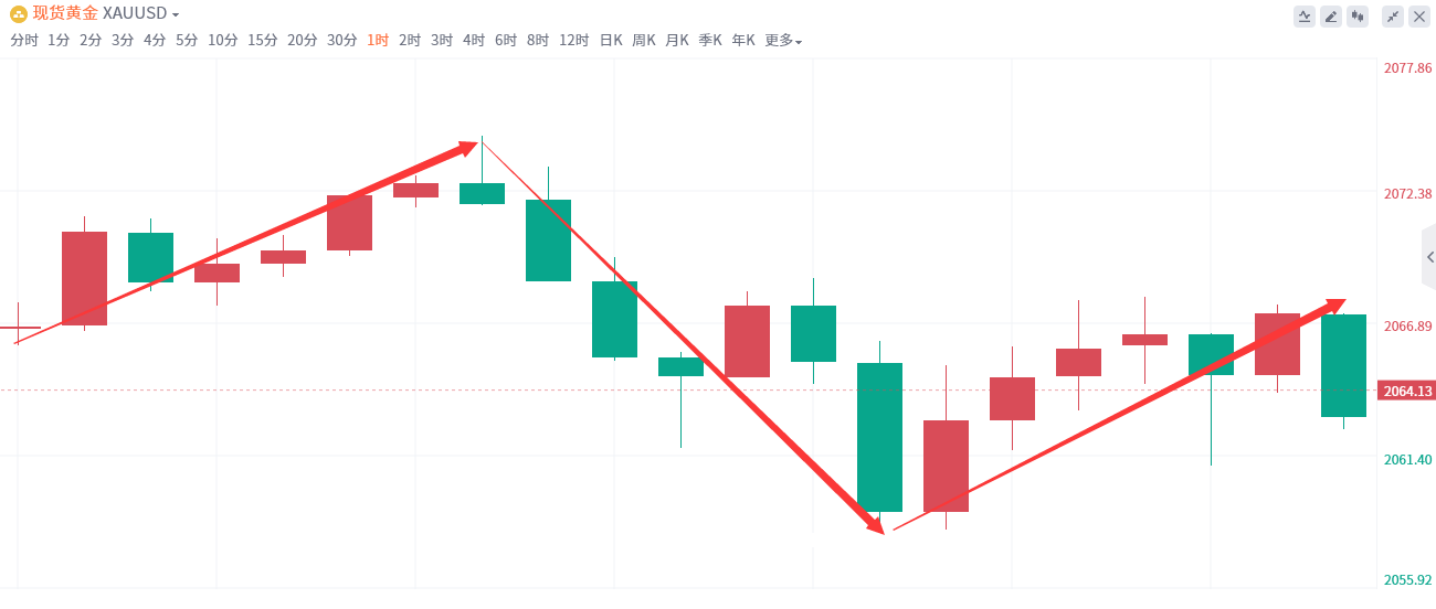 金域亞洲：1月2日现货黄金策略回顾(图2)
