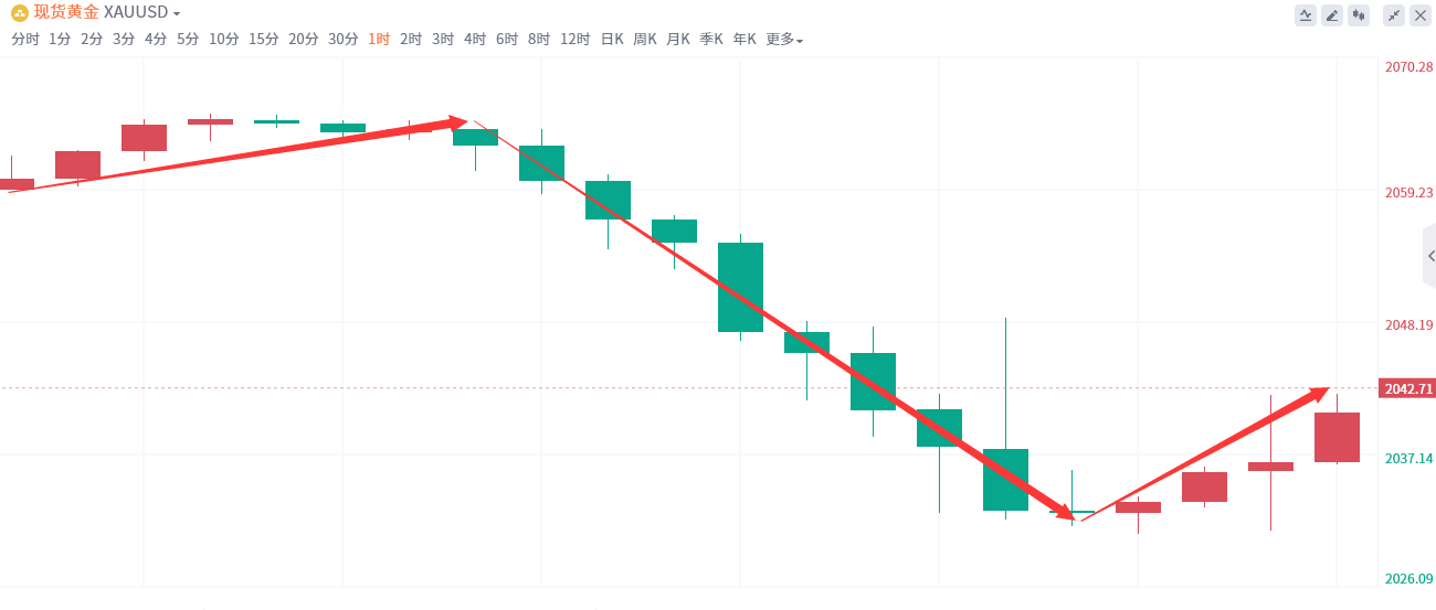 金域亞洲：1月4日现货黄金策略回顾(图2)