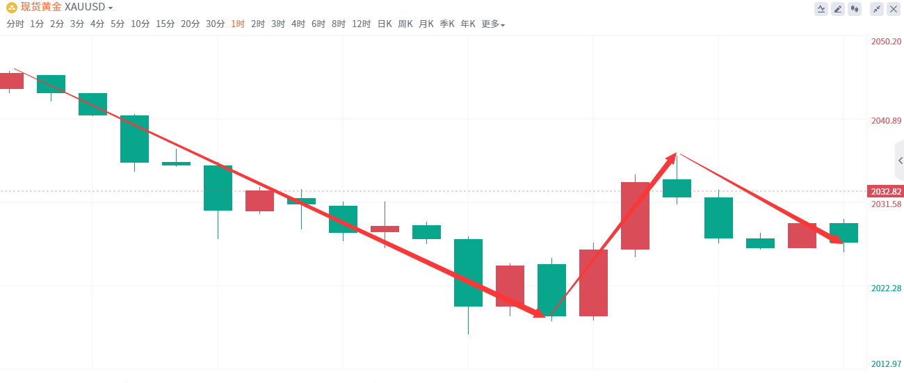 金域亞洲：1月9日现货黄金策略回顾(图2)