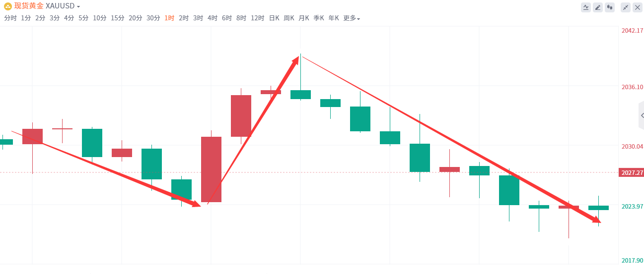 金域亞洲：1月11日现货黄金策略回顾(图2)
