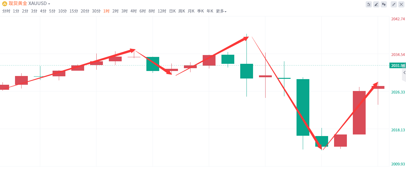 金域亞洲：1月12日现货黄金策略回顾(图2)